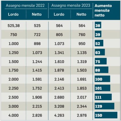 INPS, La Tua Pensione Aumenterà Così: Tabella E Importi